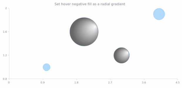 anychart.core.cartesian.series.Bubble.hoverNegativeFill set asRadial created by AnyChart Team