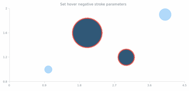 anychart.core.cartesian.series.Bubble.hoverNegativeStroke set created by AnyChart Team