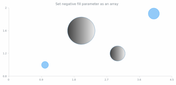 anychart.core.cartesian.series.Bubble.negativeFill set asArray created by AnyChart Team
