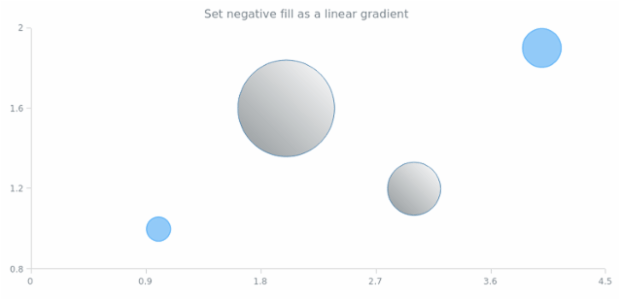 anychart.core.cartesian.series.Bubble.negativeFill set asLinear created by AnyChart Team