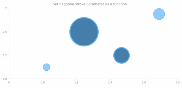 anychart.core.cartesian.series.Bubble.negativeStroke set asFunc created by AnyChart Team