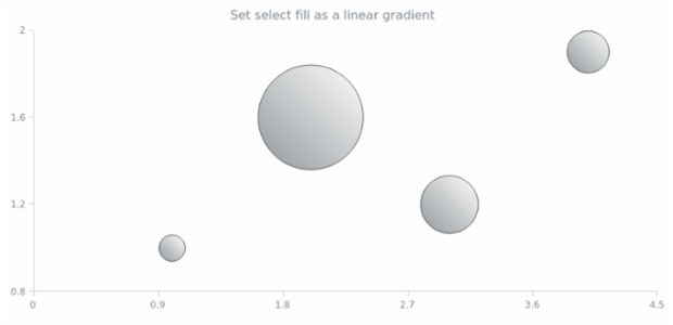 anychart.core.cartesian.series.Bubble.selectFill set asLinear created by AnyChart Team