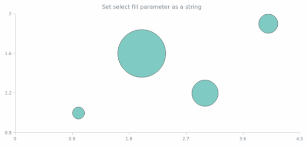anychart.core.cartesian.series.Bubble.selectFill set asString created by AnyChart Team