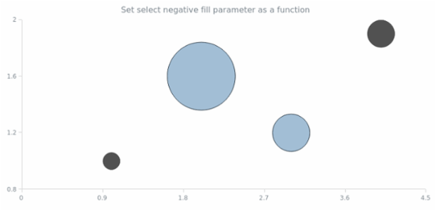 anychart.core.cartesian.series.Bubble.selectNegativeFill set asFunc created by AnyChart Team