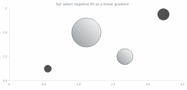 anychart.core.cartesian.series.Bubble.selectNegativeFill set asLinear created by AnyChart Team