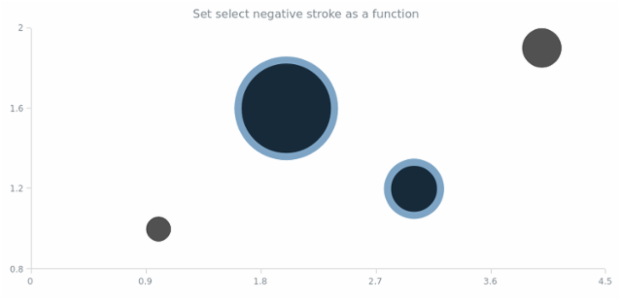 anychart.core.cartesian.series.Bubble.selectNegativeStroke set asFunc created by AnyChart Team