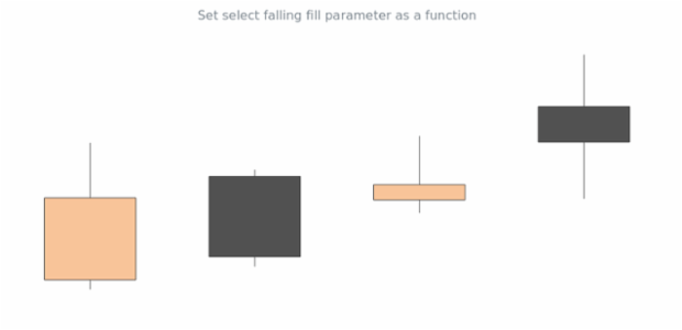 anychart.core.cartesian.series.Candlestick.selectFallingFill set asFunc created by AnyChart Team
