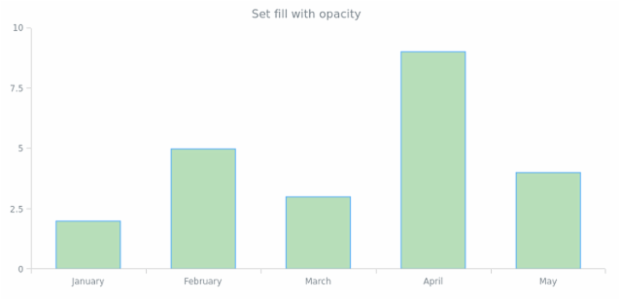 anychart.core.cartesian.series.Column.fill set asOpacity created by AnyChart Team
