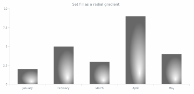 anychart.core.cartesian.series.Column.fill set asRadial created by AnyChart Team