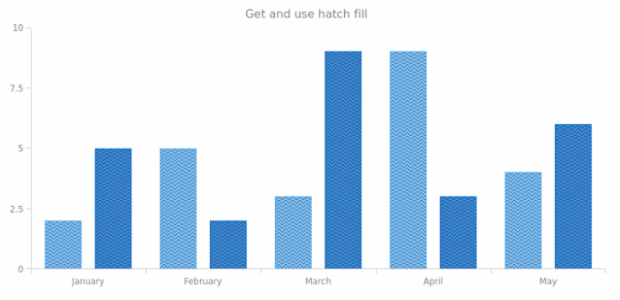anychart.core.cartesian.series.Column.hatchFill get created by AnyChart Team