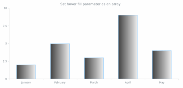 anychart.core.cartesian.series.Column.hoverFill set asArray created by AnyChart Team