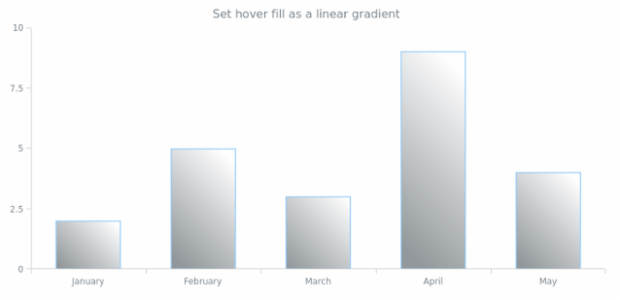 anychart.core.cartesian.series.Column.hoverFill set asLinear created by AnyChart Team