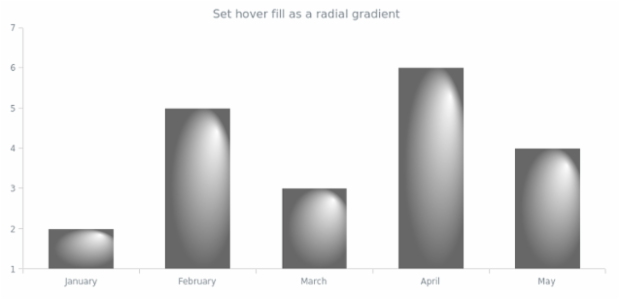 anychart.core.cartesian.series.Column.hoverFill set asRadial created by AnyChart Team