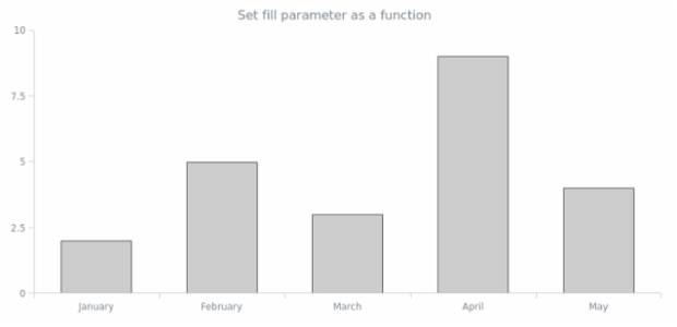 anychart.core.cartesian.series.Column.selectFill set asFunc created by AnyChart Team