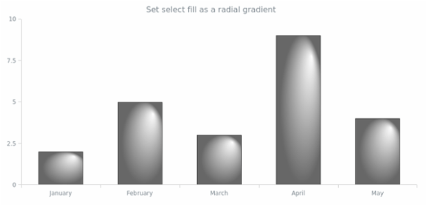 anychart.core.cartesian.series.Column.selectFill set asRadial created by AnyChart Team
