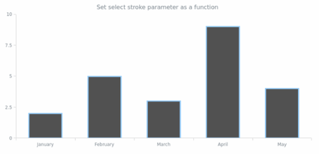 anychart.core.cartesian.series.Column.selectStroke set asFunc created by AnyChart Team