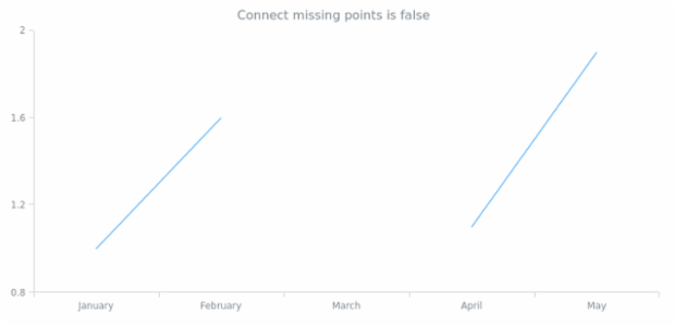 anychart.core.cartesian.series.ContinuousBase.connectMissingPoints get created by AnyChart Team