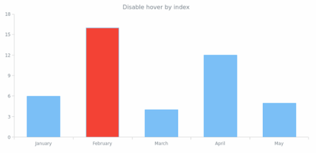 anychart.core.cartesian.series.DiscreteBase.unhover set asIndex created by AnyChart Team