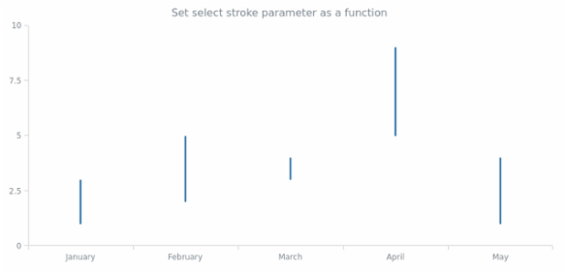 anychart.core.cartesian.series.Hilo.selectStroke set asFunc created by AnyChart Team