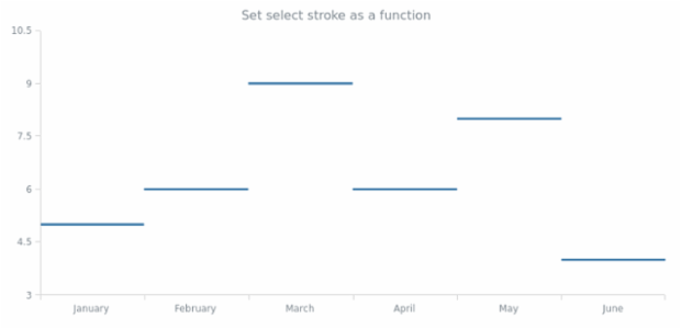 anychart.core.cartesian.series.JumpLine.selectStroke set asFunc created by AnyChart Team