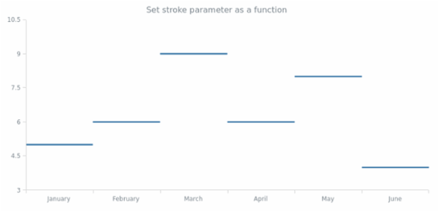anychart.core.cartesian.series.JumpLine.stroke set asFunc created by AnyChart Team