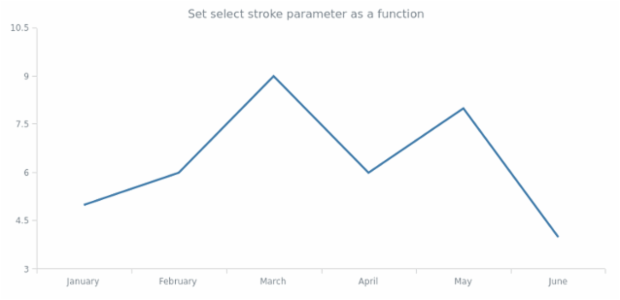anychart.core.cartesian.series.Line.selectStroke set asFunc created by AnyChart Team