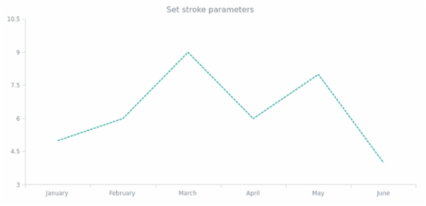anychart.core.cartesian.series.Line.stroke set created by AnyChart Team