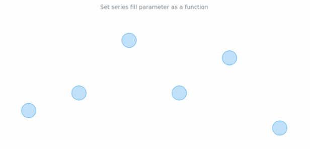 anychart.core.cartesian.series.Marker.fill set asFunc created by AnyChart Team
