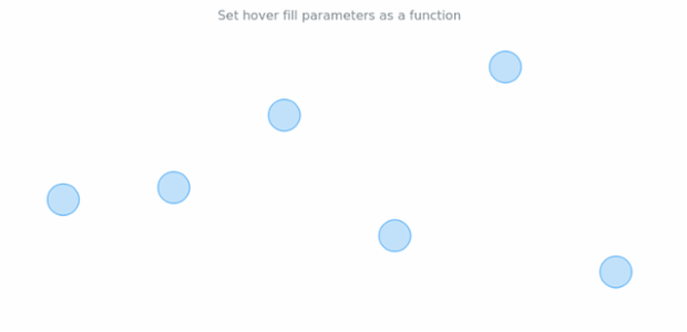 anychart.core.cartesian.series.Marker.hoverFill set asFunc created by AnyChart Team