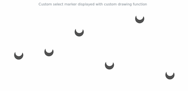 anychart.core.cartesian.series.Marker.selectType set asFunc created by AnyChart Team