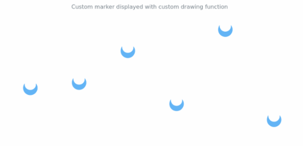 anychart.core.cartesian.series.Marker.type set asFunc created by AnyChart Team