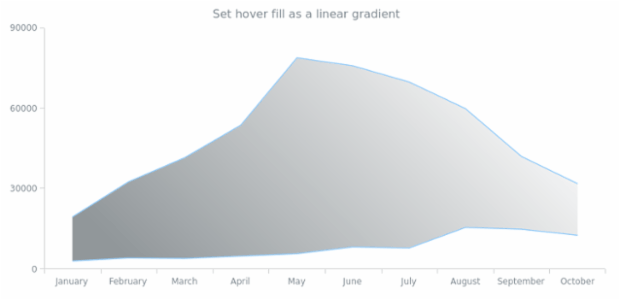 anychart.core.cartesian.series.RangeArea.hoverFill set asLinear created by AnyChart Team