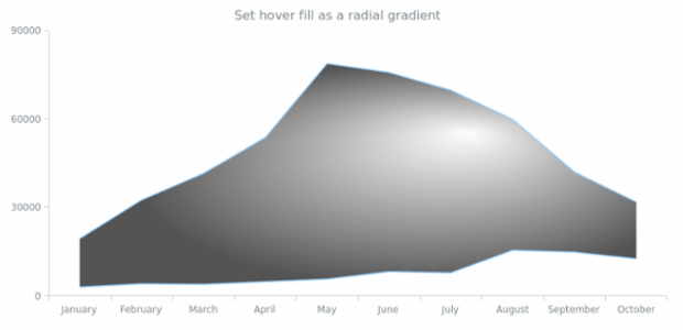 anychart.core.cartesian.series.RangeArea.hoverFill set asRadial created by AnyChart Team