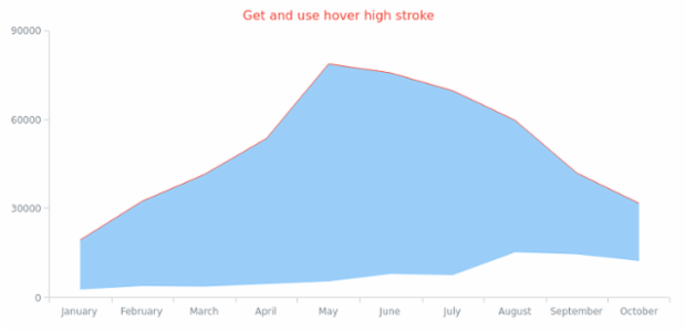 anychart.core.cartesian.series.RangeArea.hoverHighStroke get created by AnyChart Team