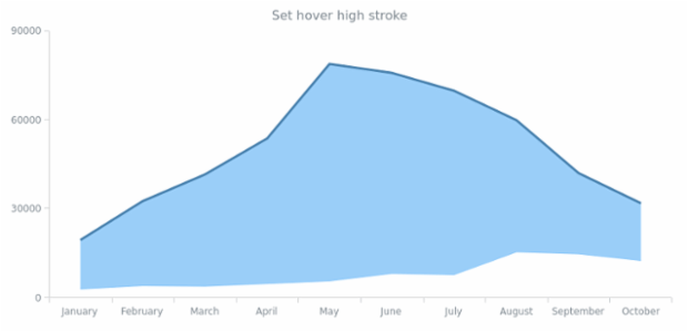 anychart.core.cartesian.series.RangeArea.hoverHighStroke set asFunc created by AnyChart Team
