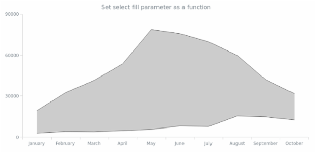 anychart.core.cartesian.series.RangeArea.selectFill set asFunc created by AnyChart Team