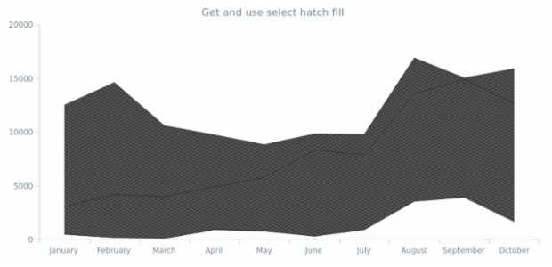 anychart.core.cartesian.series.RangeArea.selectHatchFill get created by AnyChart Team