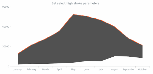 anychart.core.cartesian.series.RangeArea.selectHighStroke set created by AnyChart Team