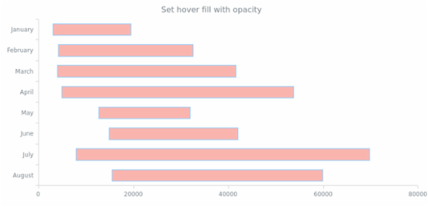 anychart.core.cartesian.series.RangeBar.hoverFill set asOpacity created by AnyChart Team