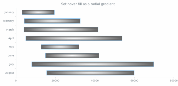 anychart.core.cartesian.series.RangeBar.hoverFill set asRadial created by AnyChart Team