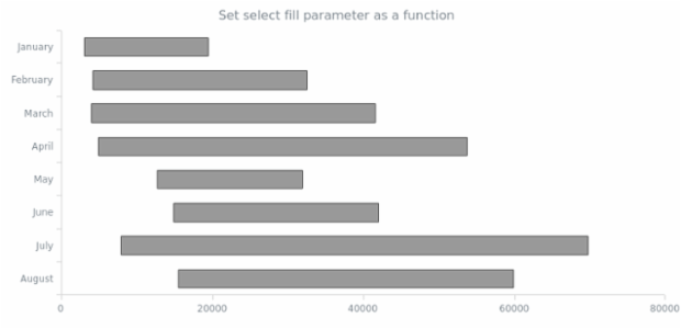 anychart.core.cartesian.series.RangeBar.selectFill set asFunc created by AnyChart Team