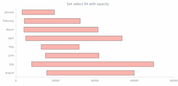 anychart.core.cartesian.series.RangeBar.selectFill set asOpacity created by AnyChart Team