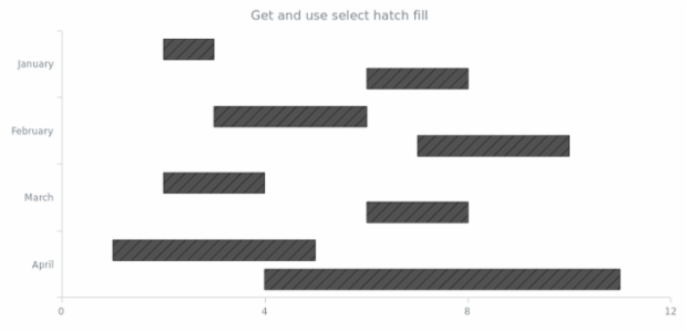 anychart.core.cartesian.series.RangeBar.selectHatchFill get created by AnyChart Team