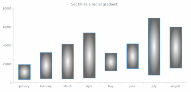 anychart.core.cartesian.series.RangeColumn.fill set asRadial created by AnyChart Team