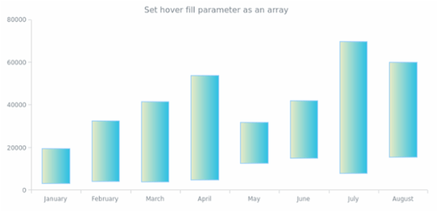 anychart.core.cartesian.series.RangeColumn.hoverFill set asArray created by AnyChart Team
