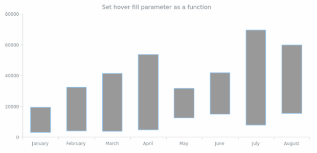 anychart.core.cartesian.series.RangeColumn.hoverFill set asFunc created by AnyChart Team