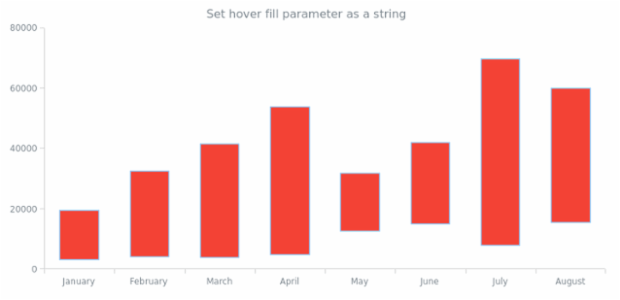 anychart.core.cartesian.series.RangeColumn.hoverFill set asString created by AnyChart Team