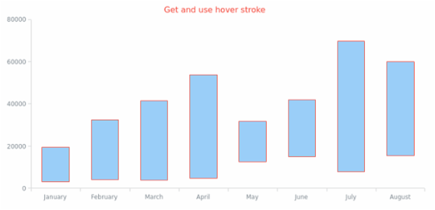 anychart.core.cartesian.series.RangeColumn.hoverStroke get created by AnyChart Team