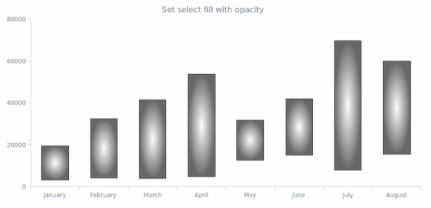 anychart.core.cartesian.series.RangeColumn.selectFill set asRadial created by AnyChart Team