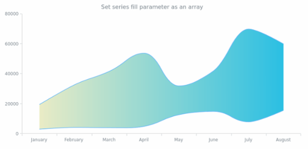 anychart.core.cartesian.series.RangeSplineArea.fill set asArray created by AnyChart Team